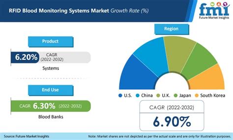 blood management rfid tags market|Global RFID Blood Management Systems Market $1.2 Billion by 2.